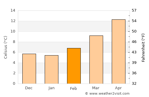 Sorgues average temperature in February