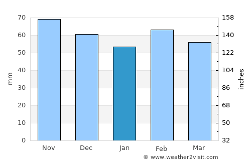 Sorgues average rain in January