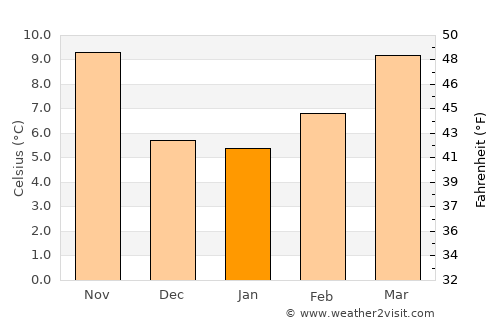 Sorgues average temperature in January
