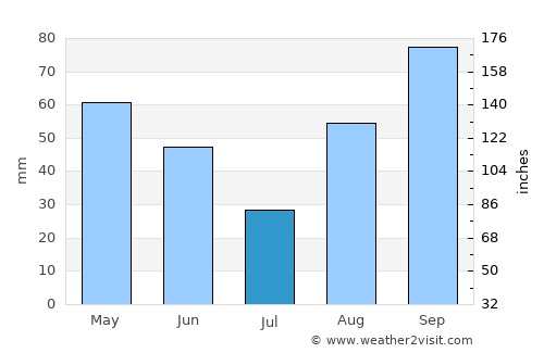 Sorgues average rain in July