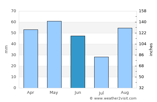Sorgues average rain in June