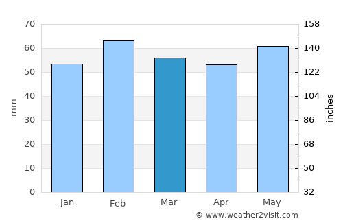 Sorgues average rain in March