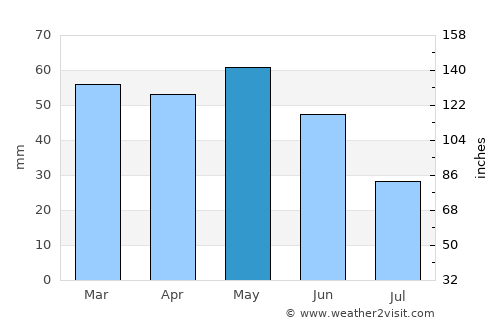 Sorgues average rain in May