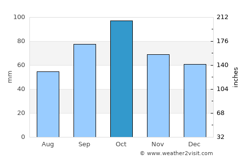 Sorgues average rain in October