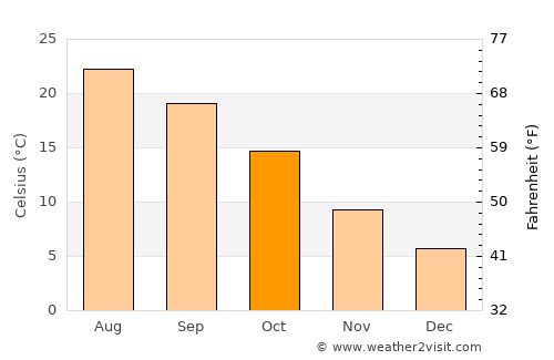 Sorgues average temperature in October