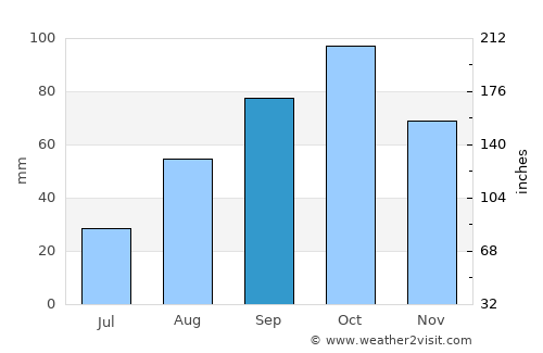 Sorgues average rain in September