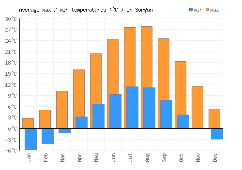 Sorgun average minimum / maximum temperatures (Celsius)