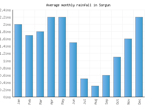 Sorgun monthly rainfall chart (inches)