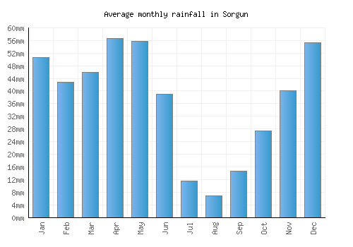 Sorgun monthly rainfall chart (mm)