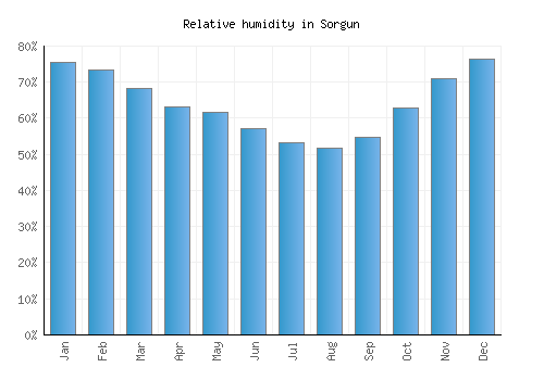 Sorgun relative humidity averages