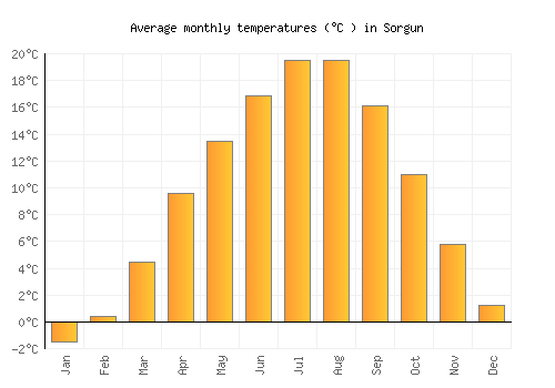 Sorgun average temperature chart (Celsius)