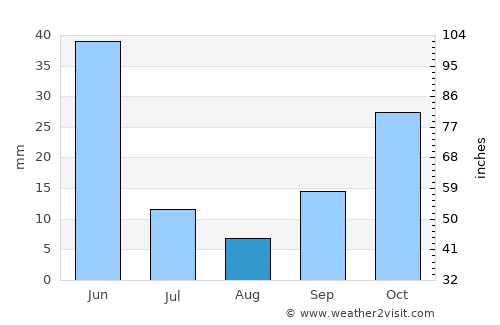 Sorgun average rain in August