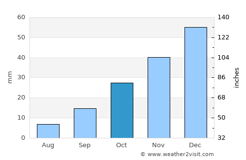 Sorgun average rain in October