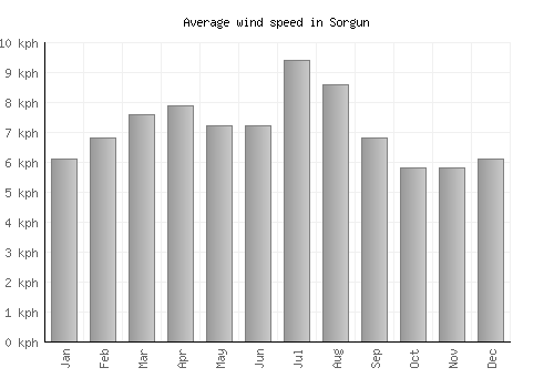 Sorgun average winspeed by month (km/h)