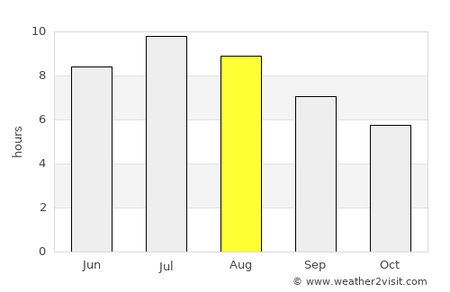 Sori average rain in August