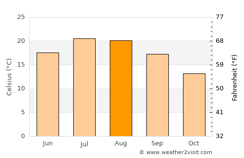 Sori average temperature in August
