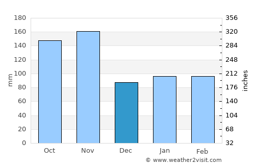 Sori average rain in December