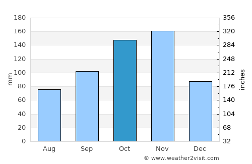 Sori average rain in October