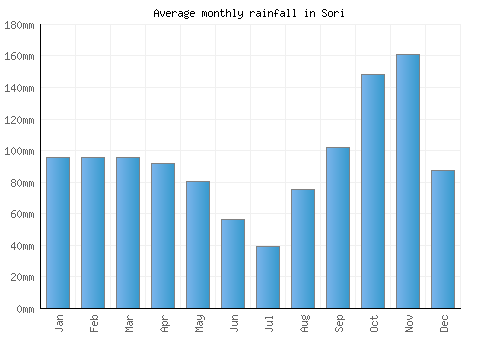 Sori monthly rainfall chart (mm)