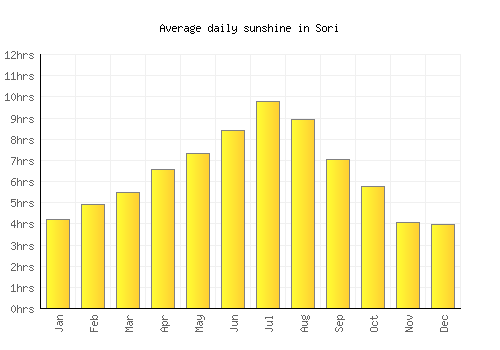 Sori average daily sunshine chart