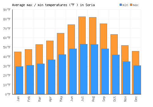 Soria average minimum / maximum temperatures (Fahrenheit)