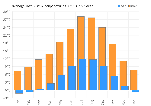 Soria average minimum / maximum temperatures (Celsius)