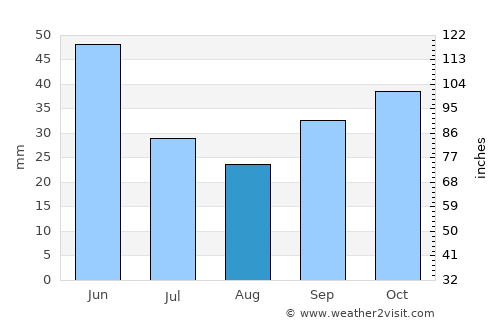Soria average rain in August