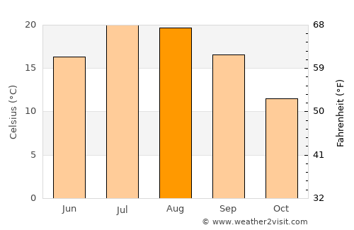 Soria average temperature in August