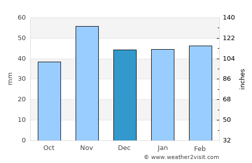 Soria average rain in December