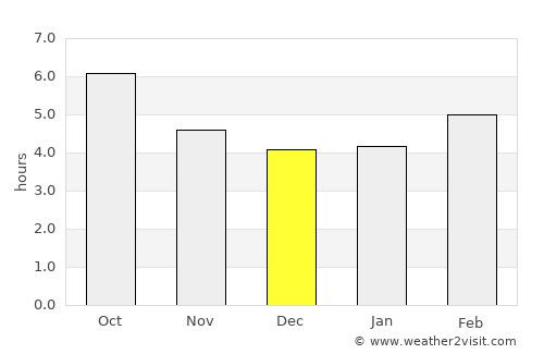 Soria average rain in December