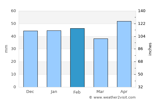 Soria average rain in February