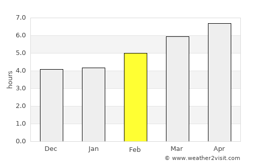 Soria average rain in February