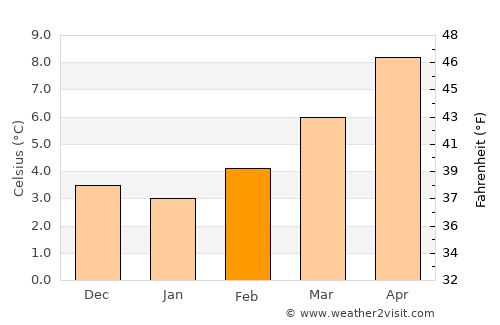 Soria average temperature in February