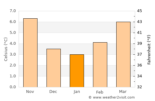 Soria average temperature in January
