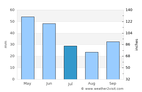 Soria average rain in July
