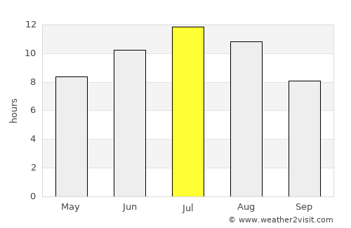 Soria average rain in July