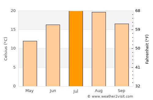 Soria average temperature in July