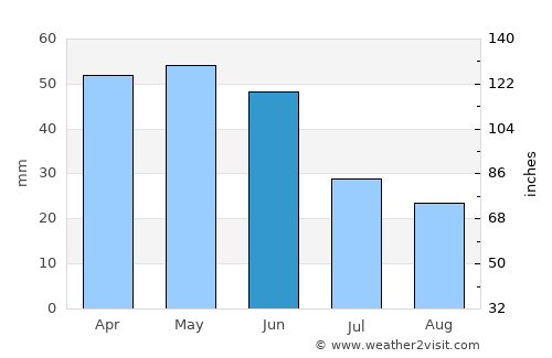 Soria average rain in June