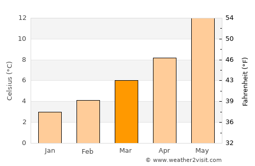 Soria average temperature in March