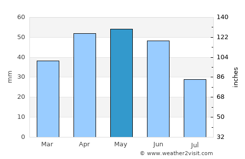 Soria average rain in May