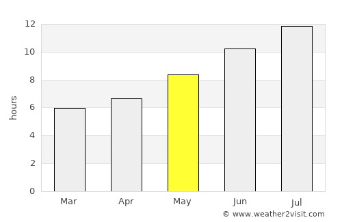 Soria average rain in May