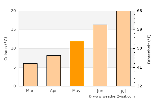 Soria average temperature in May