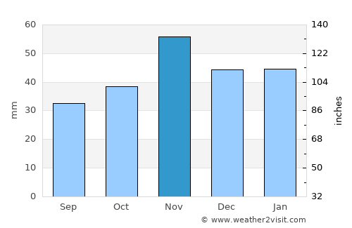 Soria average rain in November