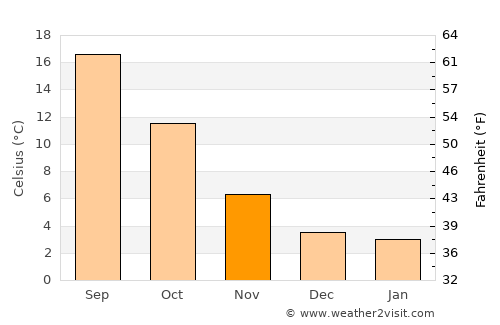Soria average temperature in November