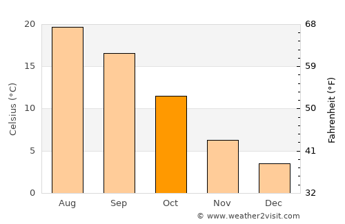 Soria average temperature in October