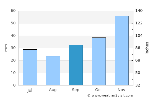 Soria average rain in September