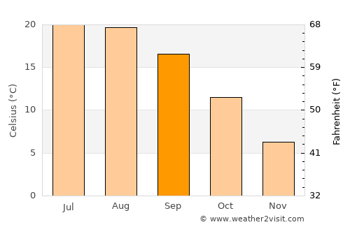 Soria average temperature in September