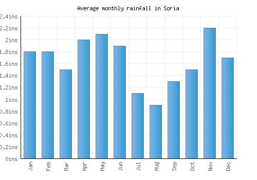 Soria monthly rainfall chart (inches)