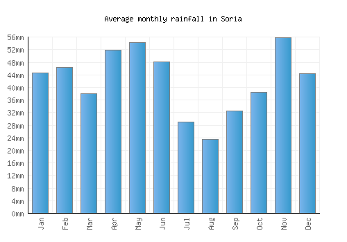Soria monthly rainfall chart (mm)