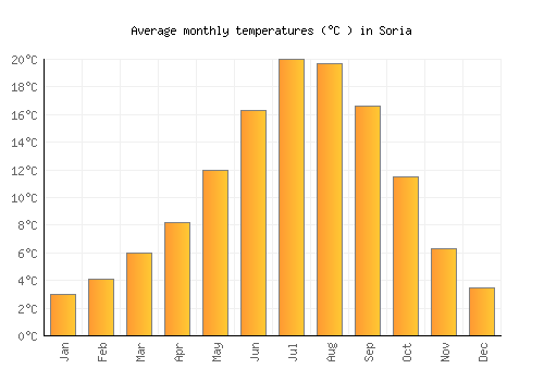 Soria average temperature chart (Celsius)